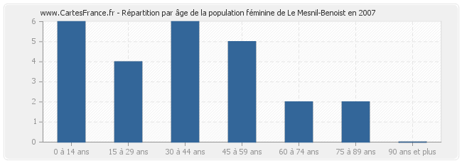 Répartition par âge de la population féminine de Le Mesnil-Benoist en 2007